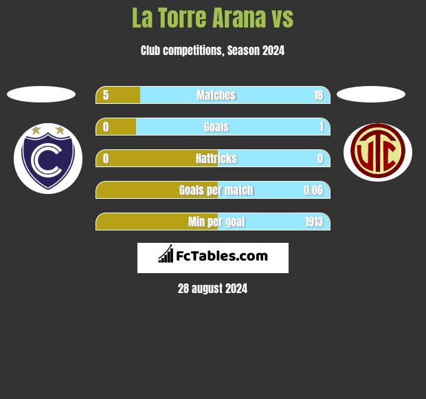 La Torre Arana vs  h2h player stats