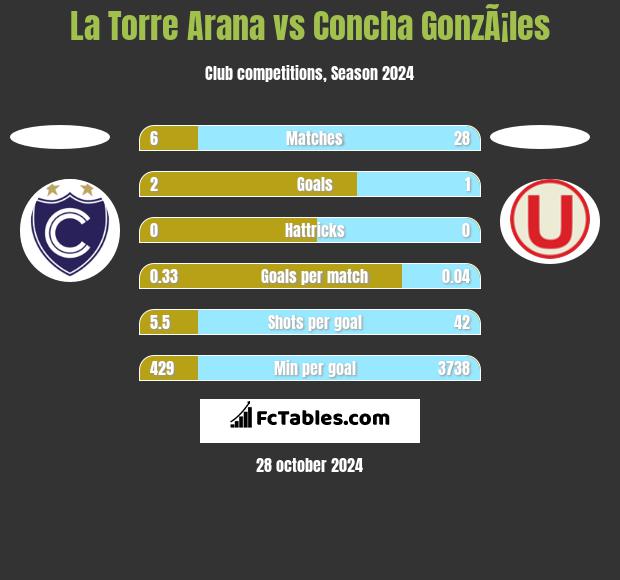 La Torre Arana vs Concha GonzÃ¡les h2h player stats