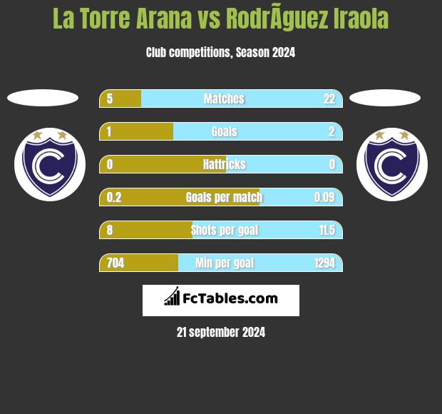 La Torre Arana vs RodrÃ­guez Iraola h2h player stats