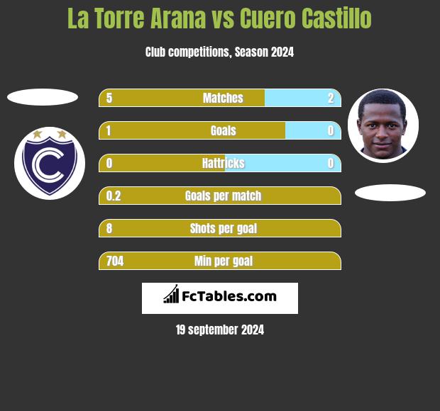 La Torre Arana vs Cuero Castillo h2h player stats