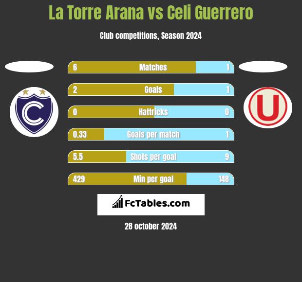 La Torre Arana vs Celi Guerrero h2h player stats