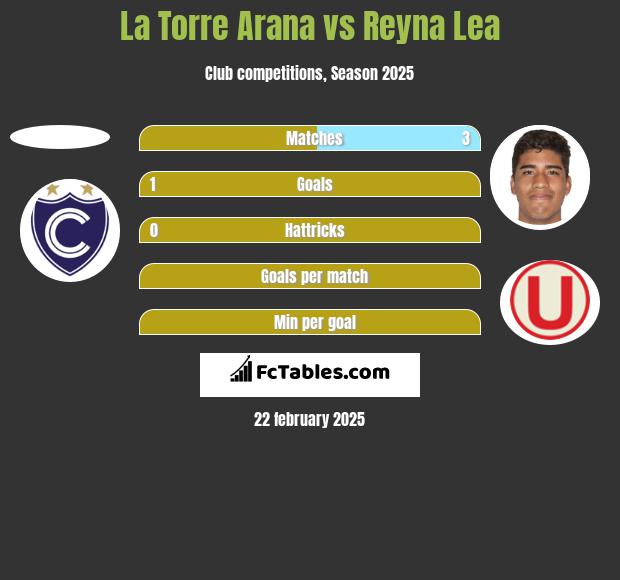 La Torre Arana vs Reyna Lea h2h player stats