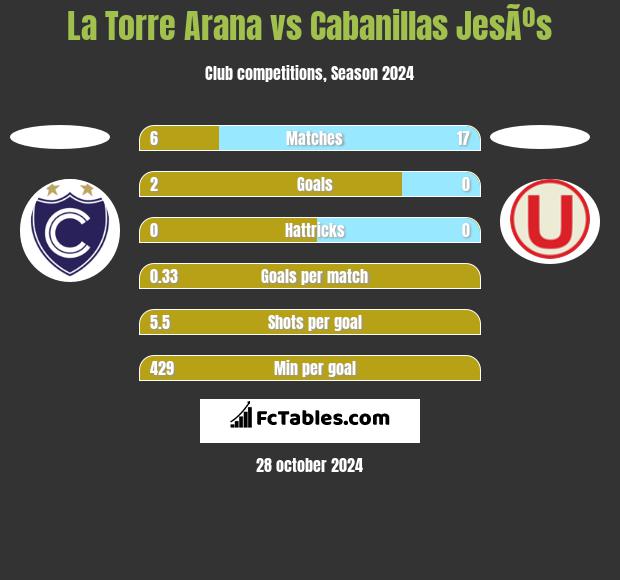 La Torre Arana vs Cabanillas JesÃºs h2h player stats