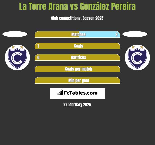 La Torre Arana vs González Pereira h2h player stats