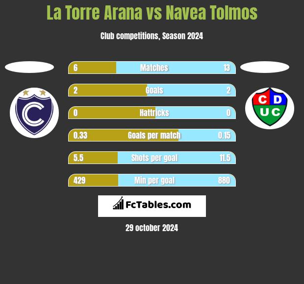 La Torre Arana vs Navea Tolmos h2h player stats