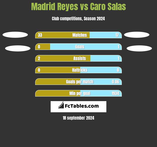 Madrid Reyes vs Caro Salas h2h player stats