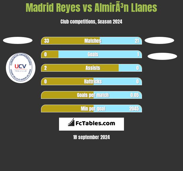 Madrid Reyes vs AlmirÃ³n Llanes h2h player stats