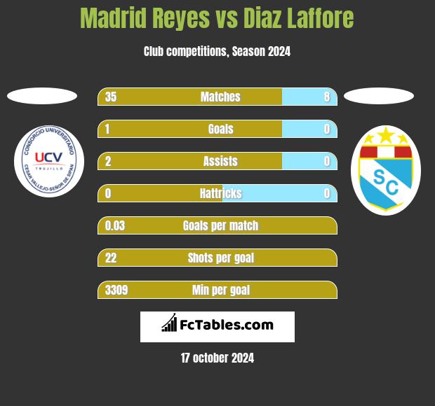 Madrid Reyes vs Diaz Laffore h2h player stats