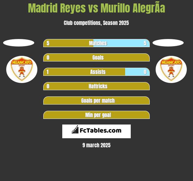 Madrid Reyes vs Murillo AlegrÃ­a h2h player stats