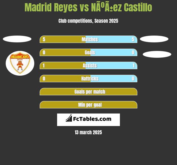 Madrid Reyes vs NÃºÃ±ez Castillo h2h player stats