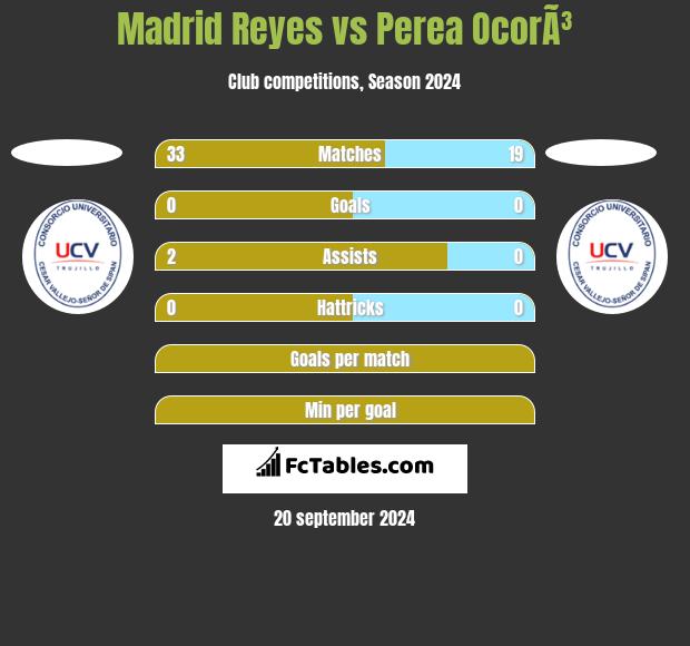 Madrid Reyes vs Perea OcorÃ³ h2h player stats