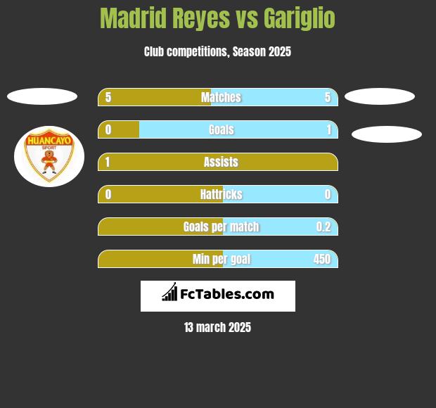 Madrid Reyes vs Gariglio h2h player stats