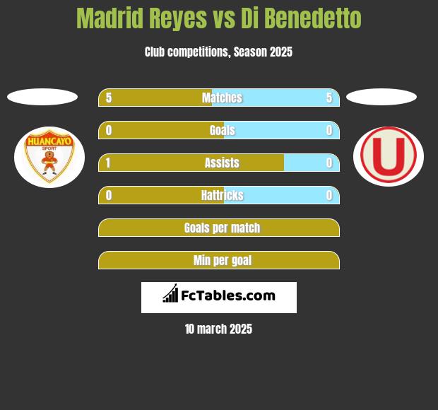 Madrid Reyes vs Di Benedetto h2h player stats