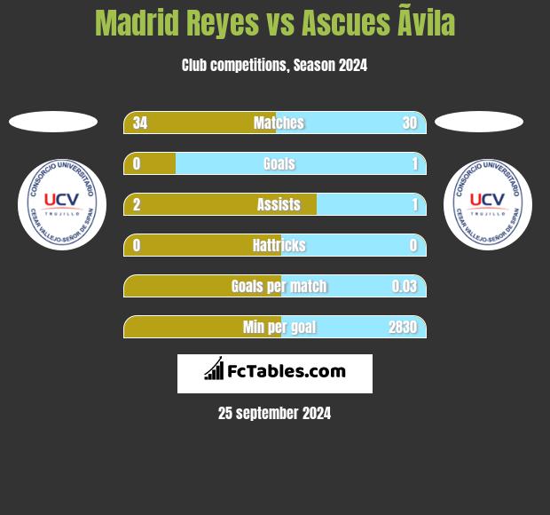 Madrid Reyes vs Ascues Ãvila h2h player stats