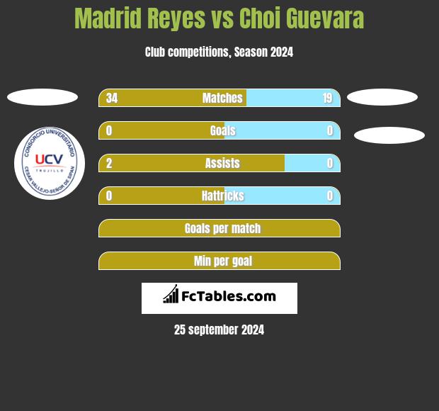 Madrid Reyes vs Choi Guevara h2h player stats