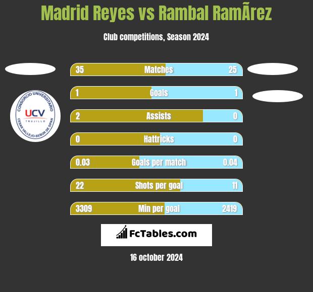 Madrid Reyes vs Rambal RamÃ­rez h2h player stats