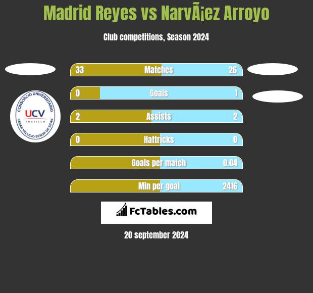 Madrid Reyes vs NarvÃ¡ez Arroyo h2h player stats