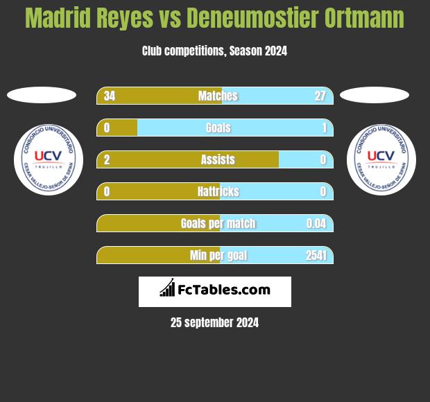 Madrid Reyes vs Deneumostier Ortmann h2h player stats