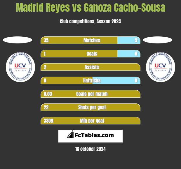 Madrid Reyes vs Ganoza Cacho-Sousa h2h player stats