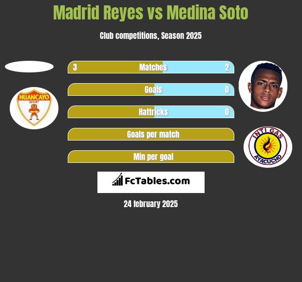 Madrid Reyes vs Medina Soto h2h player stats