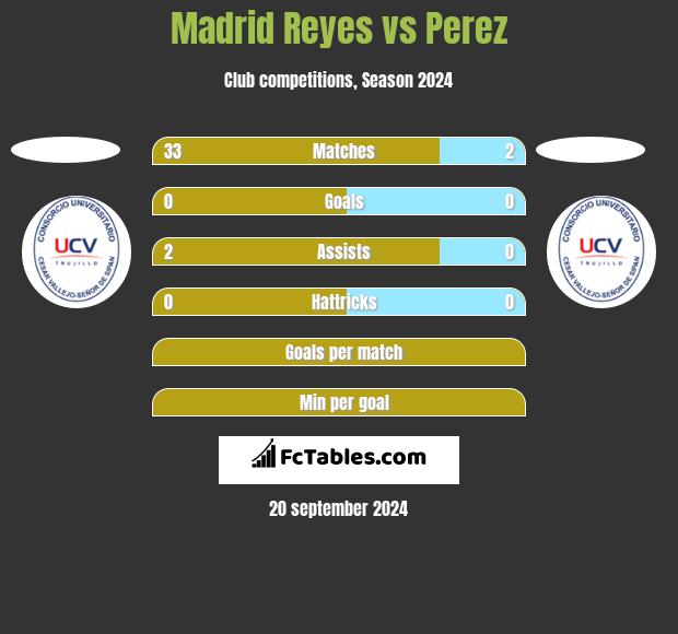 Madrid Reyes vs Perez h2h player stats