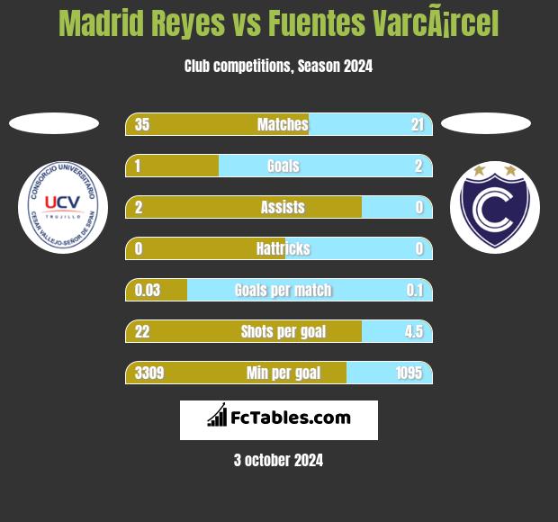 Madrid Reyes vs Fuentes VarcÃ¡rcel h2h player stats