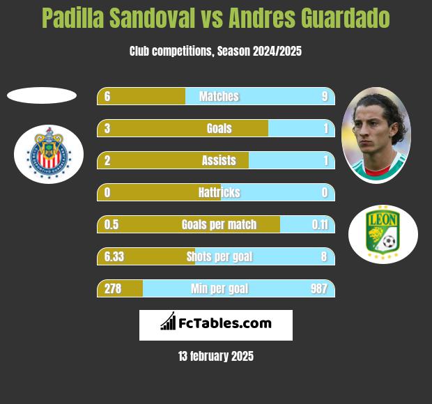 Padilla Sandoval vs Andres Guardado h2h player stats