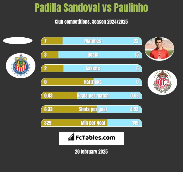 Padilla Sandoval vs Paulinho h2h player stats