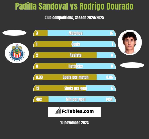 Padilla Sandoval vs Rodrigo Dourado h2h player stats