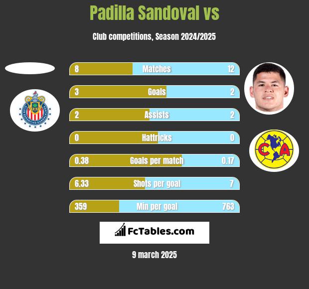 Padilla Sandoval vs  h2h player stats