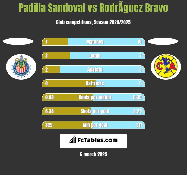 Padilla Sandoval vs RodrÃ­guez Bravo h2h player stats