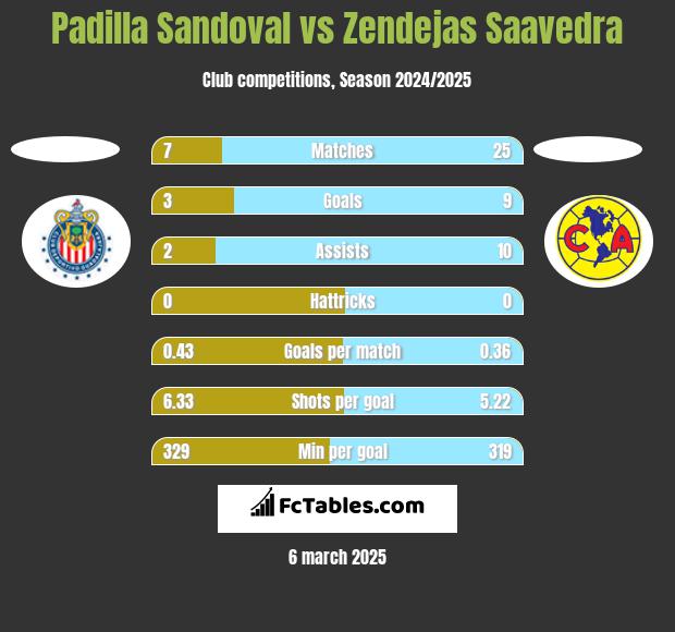 Padilla Sandoval vs Zendejas Saavedra h2h player stats