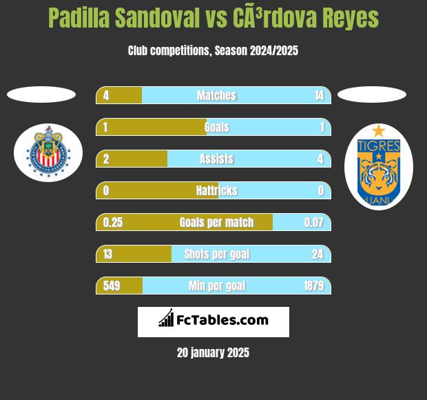 Padilla Sandoval vs CÃ³rdova Reyes h2h player stats