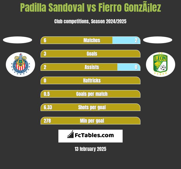 Padilla Sandoval vs Fierro GonzÃ¡lez h2h player stats