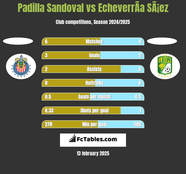 Padilla Sandoval vs EcheverrÃ­a SÃ¡ez h2h player stats