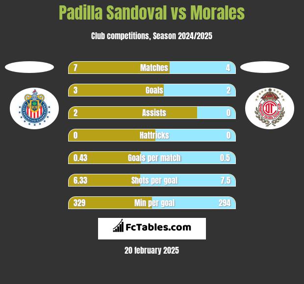 Padilla Sandoval vs Morales h2h player stats