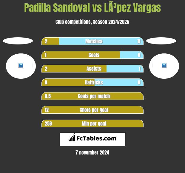 Padilla Sandoval vs LÃ³pez Vargas h2h player stats