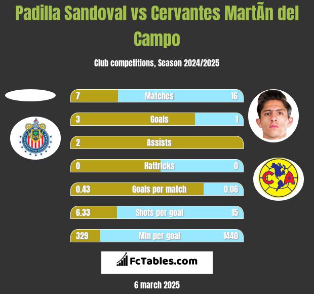 Padilla Sandoval vs Cervantes MartÃ­n del Campo h2h player stats