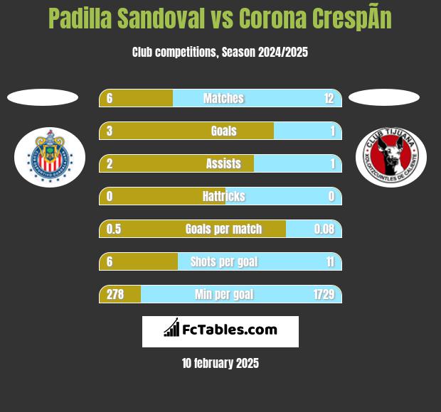 Padilla Sandoval vs Corona CrespÃ­n h2h player stats