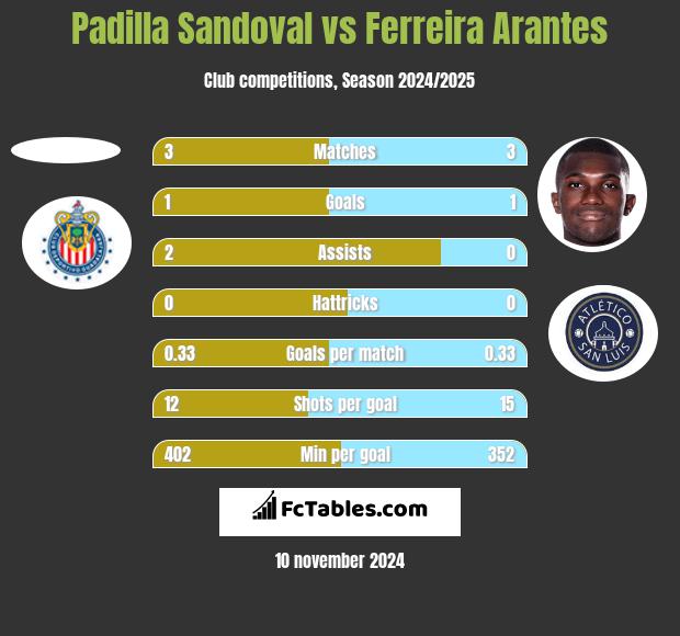 Padilla Sandoval vs Ferreira Arantes h2h player stats