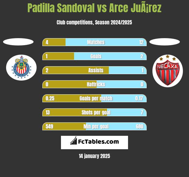 Padilla Sandoval vs Arce JuÃ¡rez h2h player stats