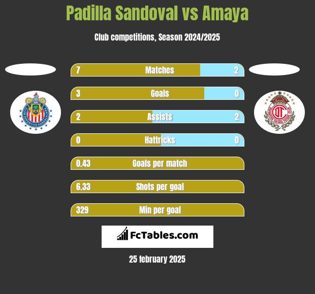 Padilla Sandoval vs Amaya h2h player stats