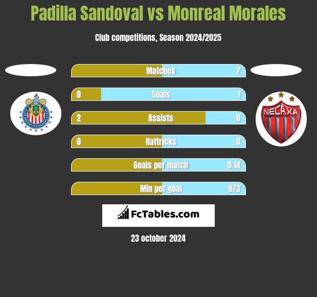 Padilla Sandoval vs Monreal Morales h2h player stats