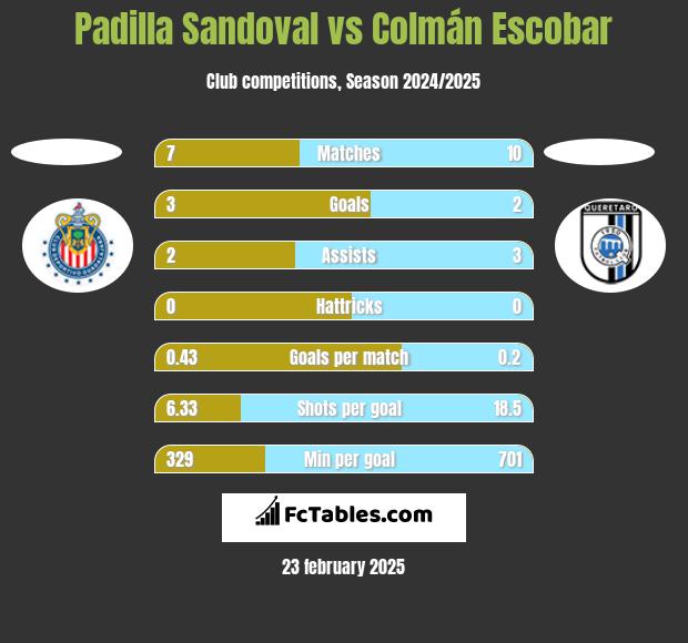 Padilla Sandoval vs Colmán Escobar h2h player stats