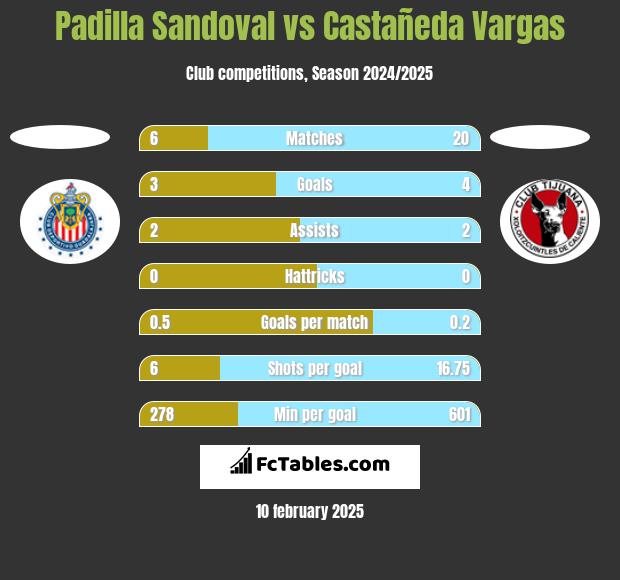 Padilla Sandoval vs Castañeda Vargas h2h player stats