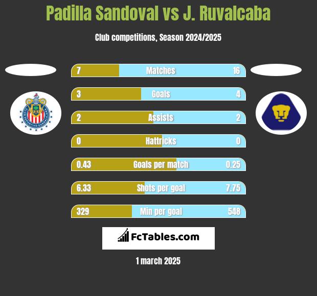 Padilla Sandoval vs J. Ruvalcaba h2h player stats