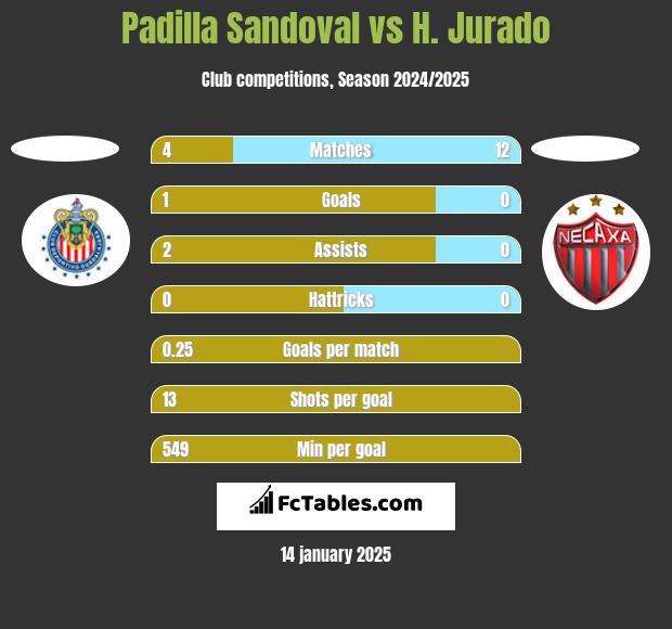 Padilla Sandoval vs H. Jurado h2h player stats