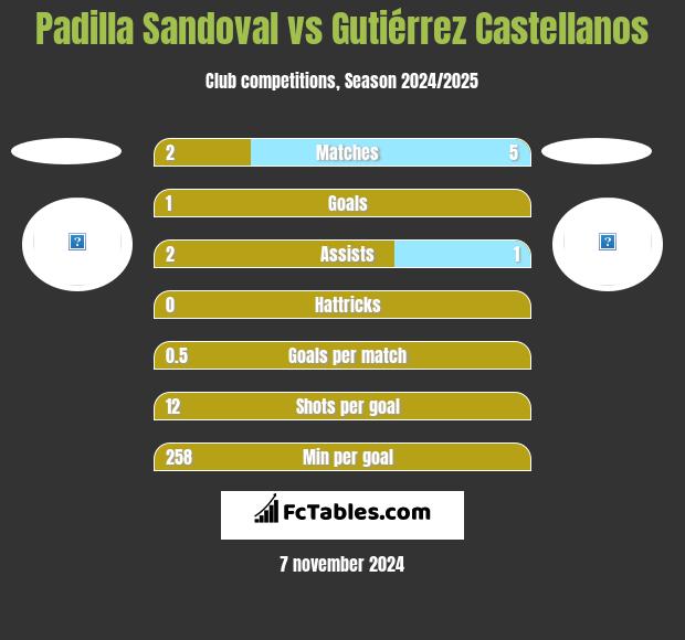 Padilla Sandoval vs Gutiérrez Castellanos h2h player stats