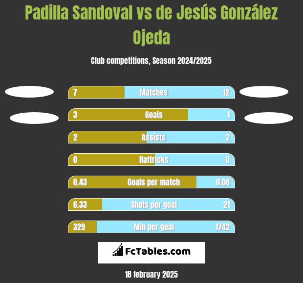 Padilla Sandoval vs de Jesús González Ojeda h2h player stats