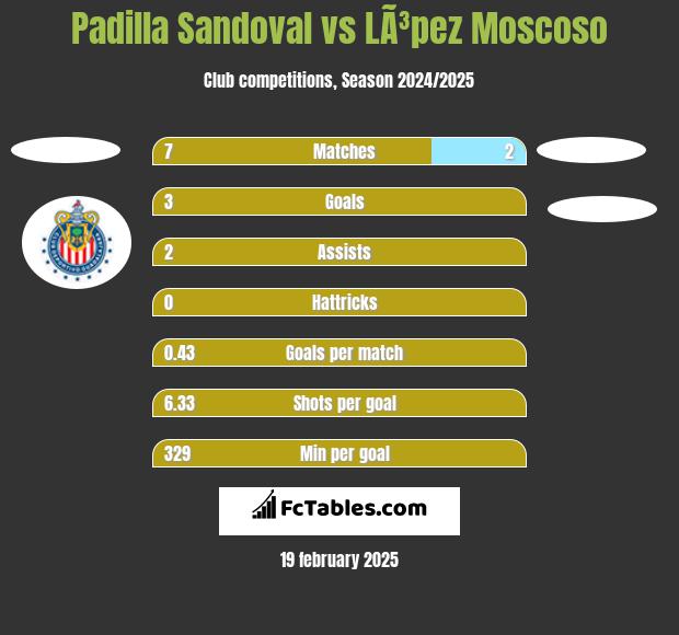 Padilla Sandoval vs LÃ³pez Moscoso h2h player stats